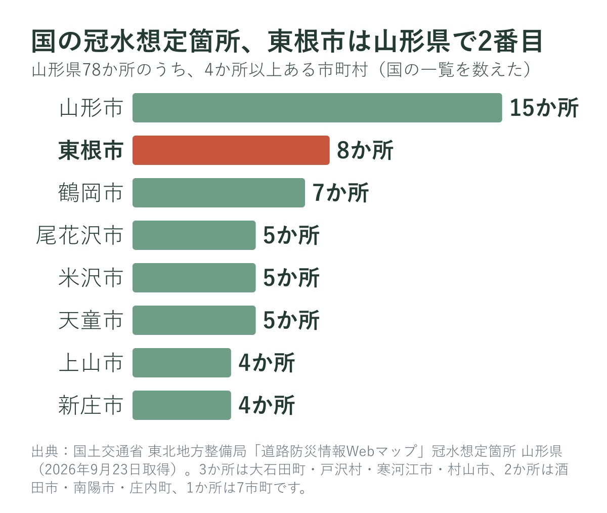 国の冠水想定箇所の数（山形県の市町村別）