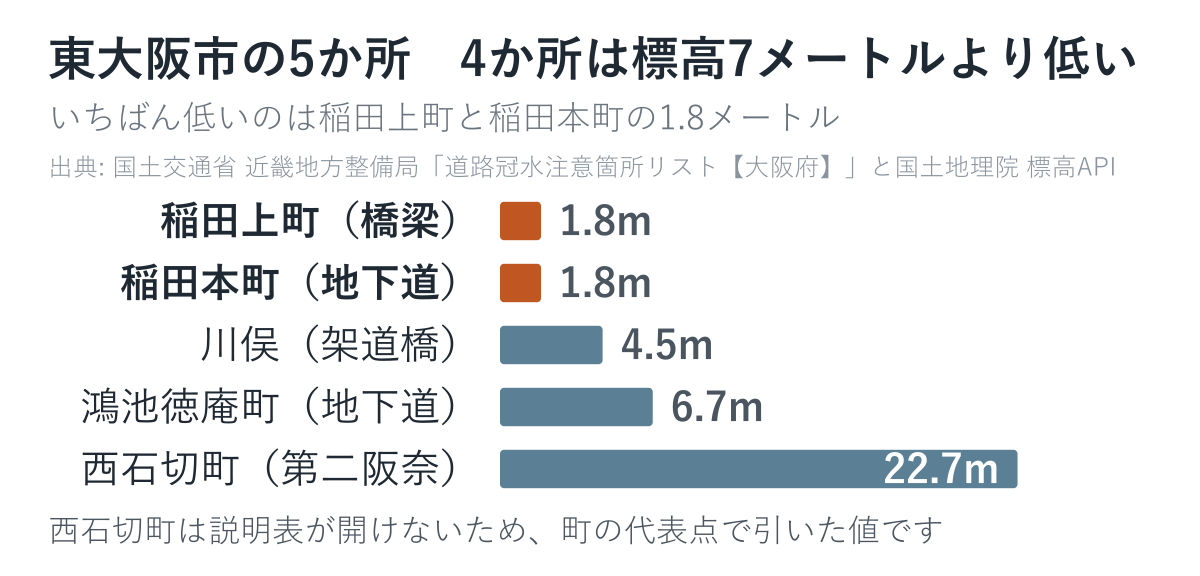 東大阪市の道路冠水注意箇所5か所の標高を低い順に並べた図