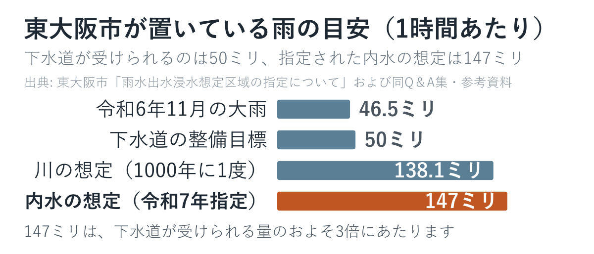 東大阪市の下水道の整備目標と洪水・内水の想定雨量を比べた図