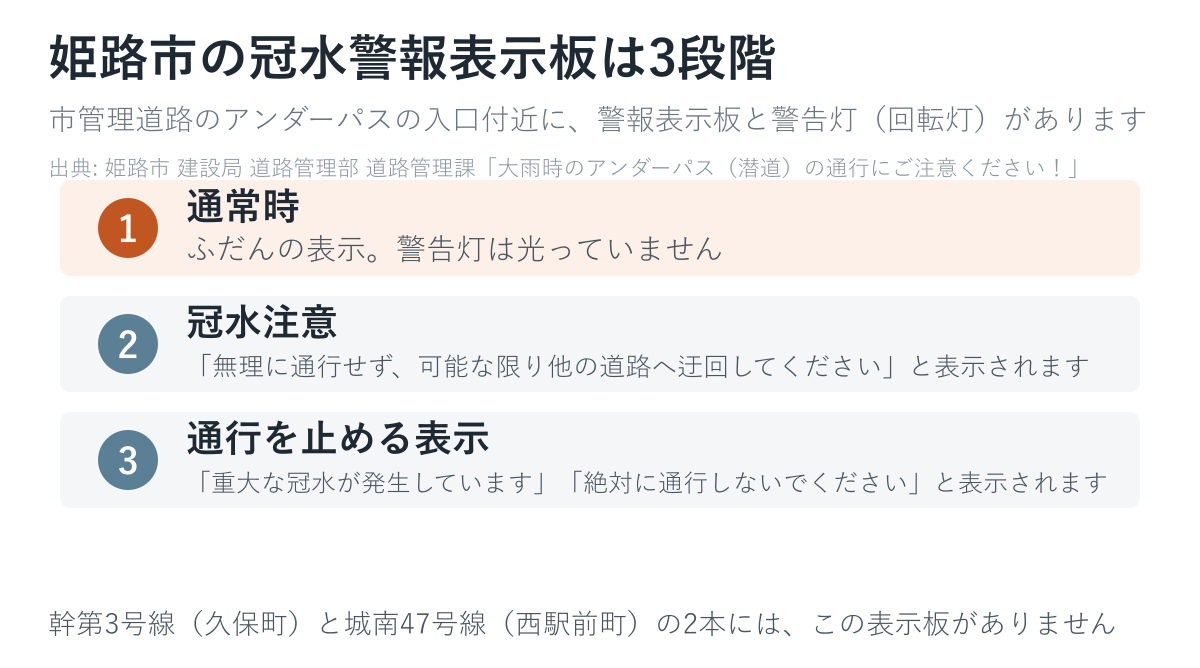 姫路市の冠水警報表示板が3段階で変わることを示した図