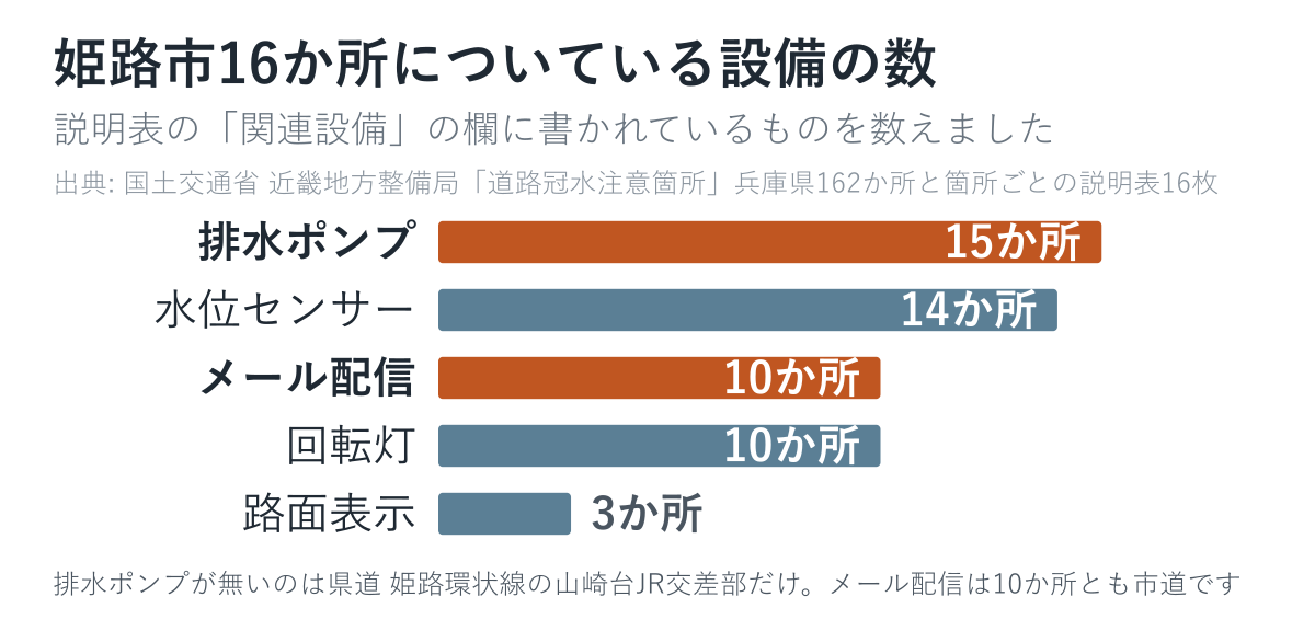姫路市16か所についている設備の数を並べた図