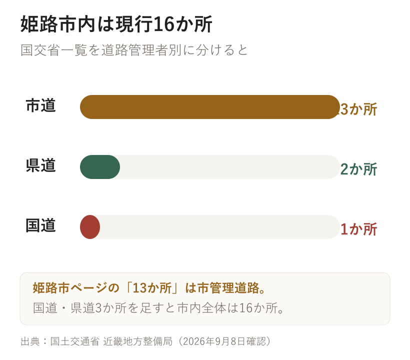 国土交通省の現行一覧にある姫路市内16か所を道路管理者別に集計。市道13か所、県道2か所、国道1か所
