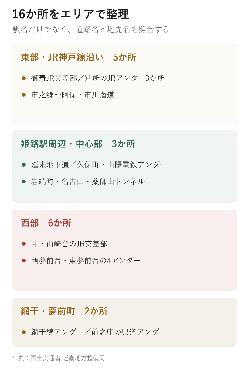 姫路市の冠水想定箇所16か所を東部、姫路駅周辺、西部、網干・夢前町に分け、御着、別所、市川、延末、夢前台などの具体名を示す図