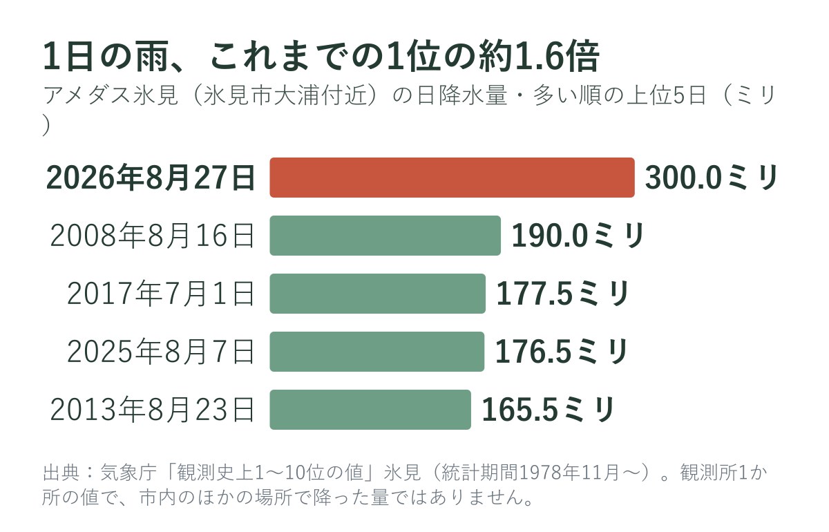 アメダス氷見の日降水量の上位5日
