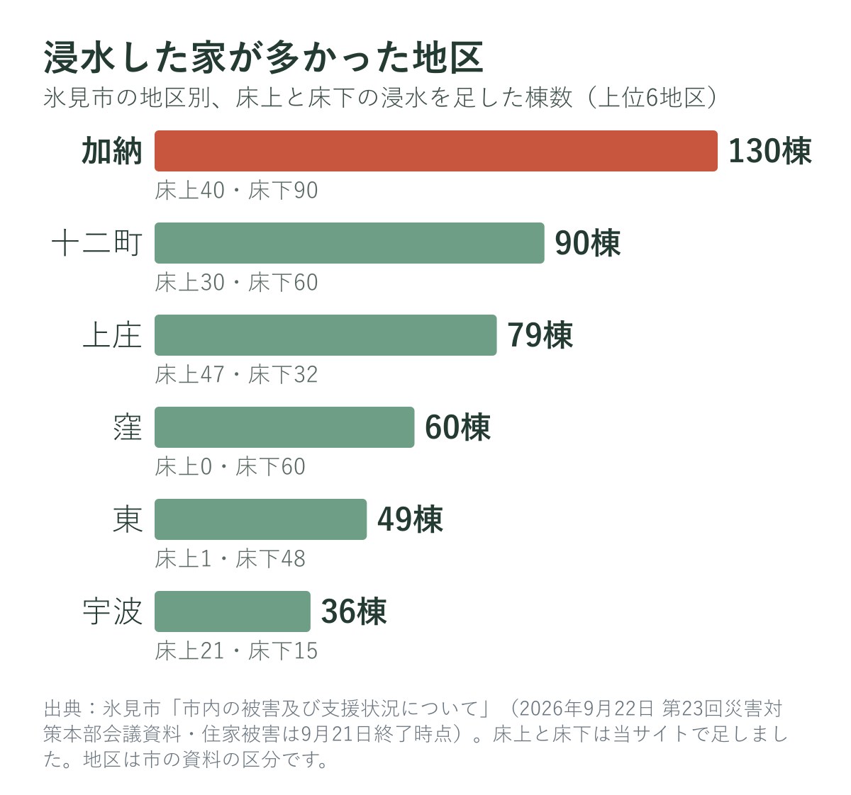 氷見市の地区別の浸水棟数（上位6地区）