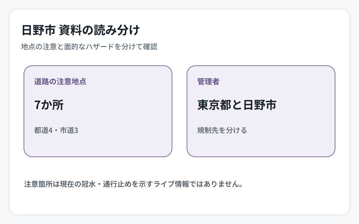 日野市の道路冠水資料とハザード資料の対象範囲を比較した図