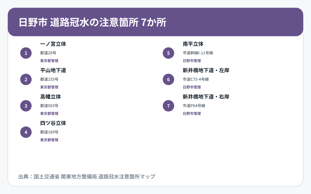 日野市の道路冠水注意箇所7か所を道路区分と管理者で整理した図