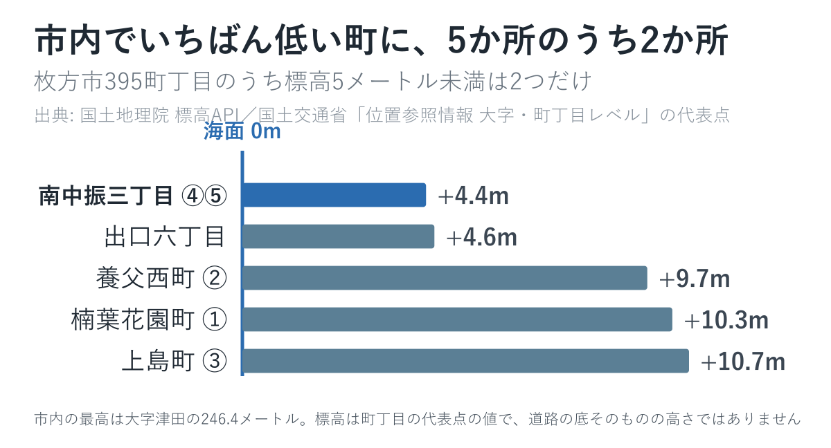 市内でいちばん低い南中振三丁目に、5か所のうち2か所があります