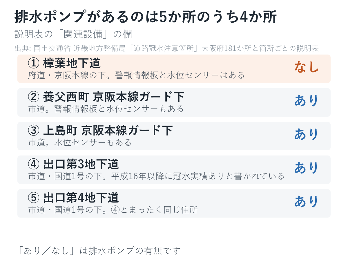 排水ポンプが書かれていないのは、府道の樟葉地下道だけです