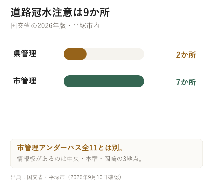 道路冠水注意は9か所。国交省の2026年版・平塚市内