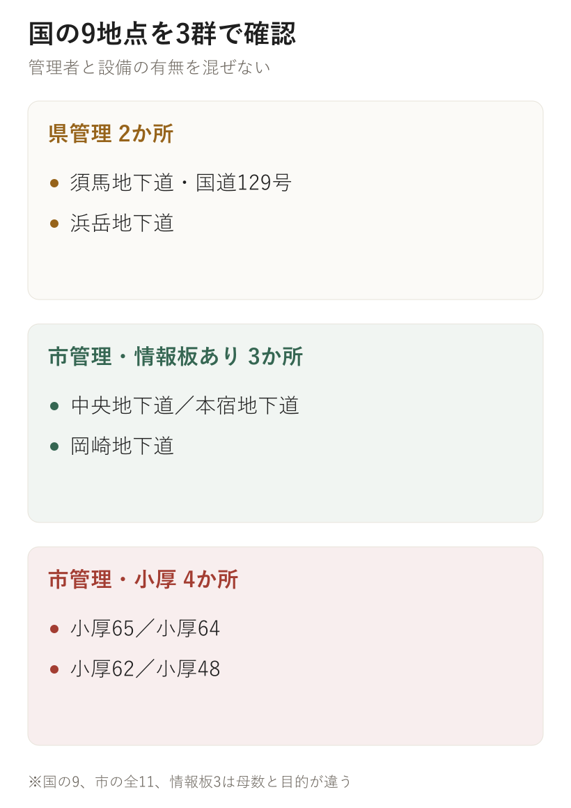 国の9地点を3群で確認。県管理 2か所、市管理・情報板あり 3か所、市管理・小厚 4か所