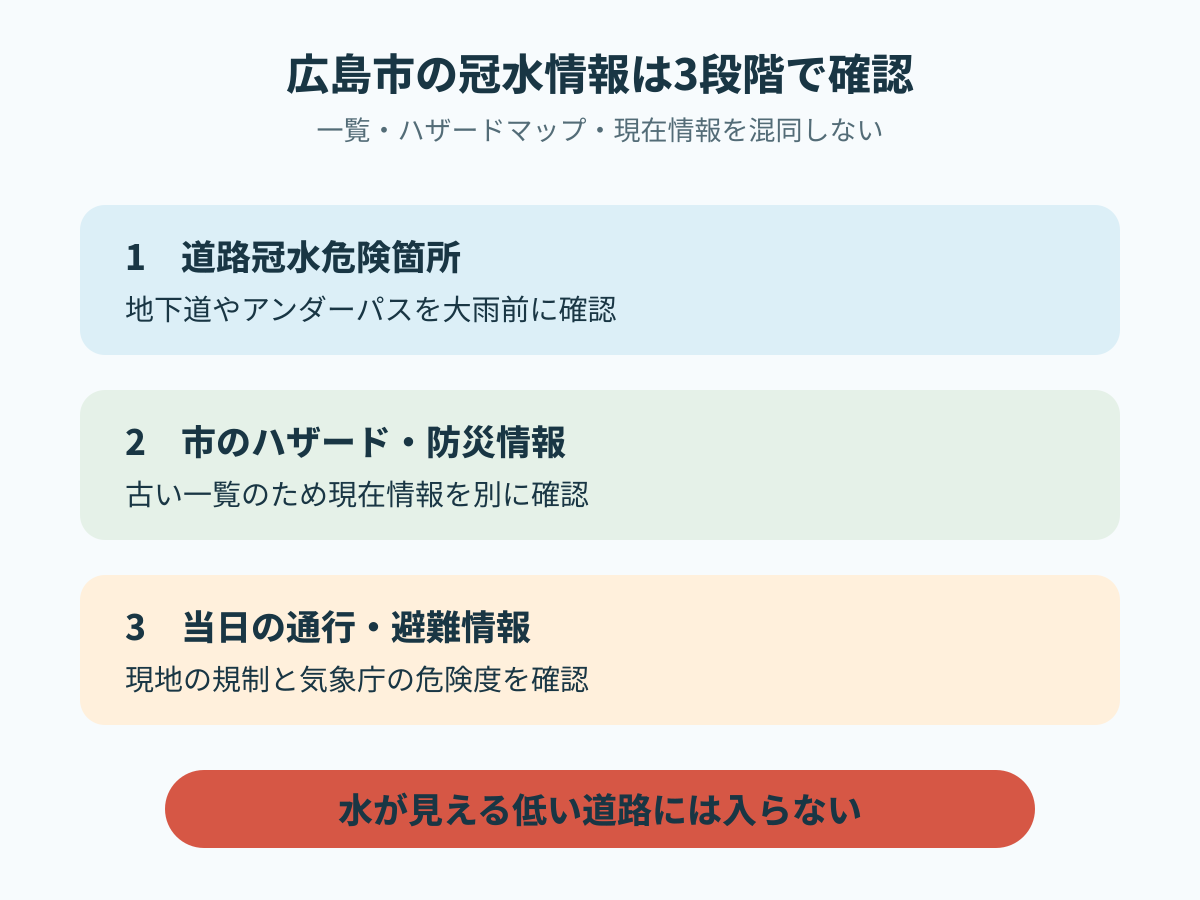 広島市の冠水情報を2013年の道路一覧、市の防災情報、当日の通行・避難情報で確認する順番