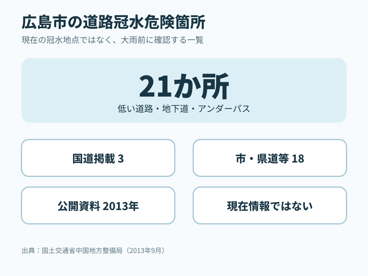 広島市の道路冠水危険箇所21か所。国道掲載3か所、市道・県道など18か所。2013年公開資料