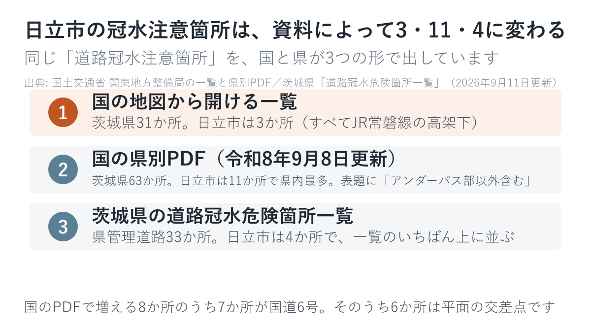 同じ調査なのに、日立市の数は3・11・4に変わります