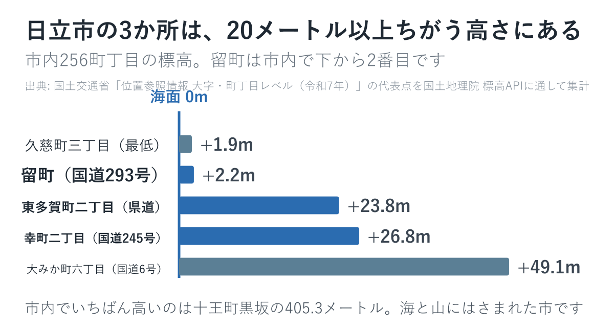留町は標高2.2メートル。市内256町丁目のうち下から2番目です