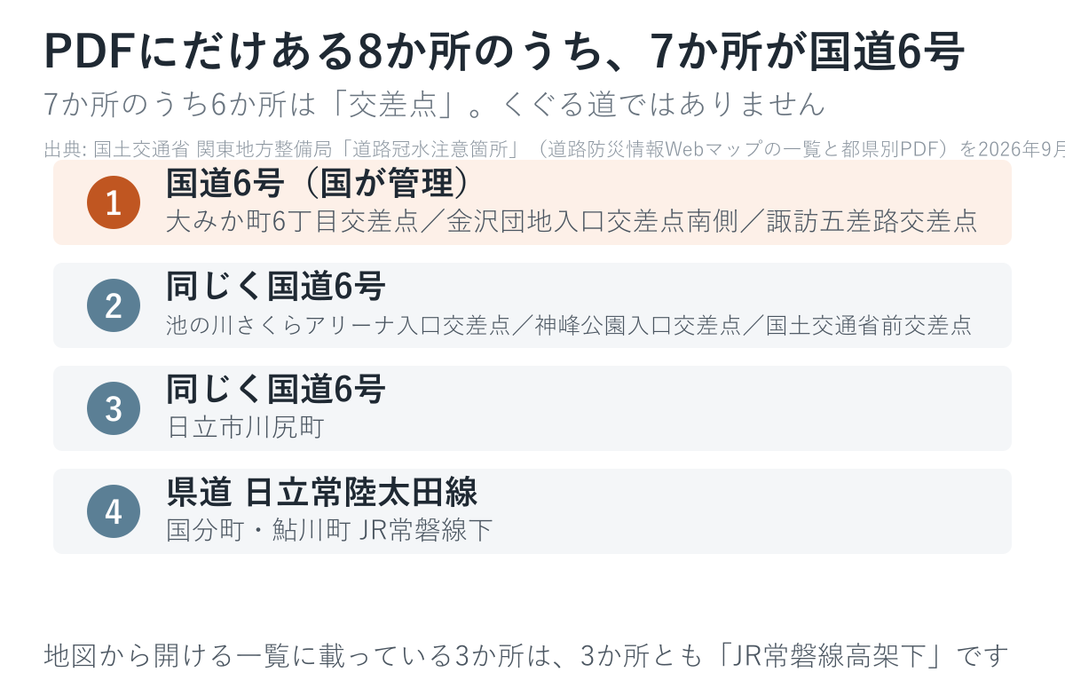 PDFにだけある8か所のうち7か所が国道6号。そのうち6か所が交差点です