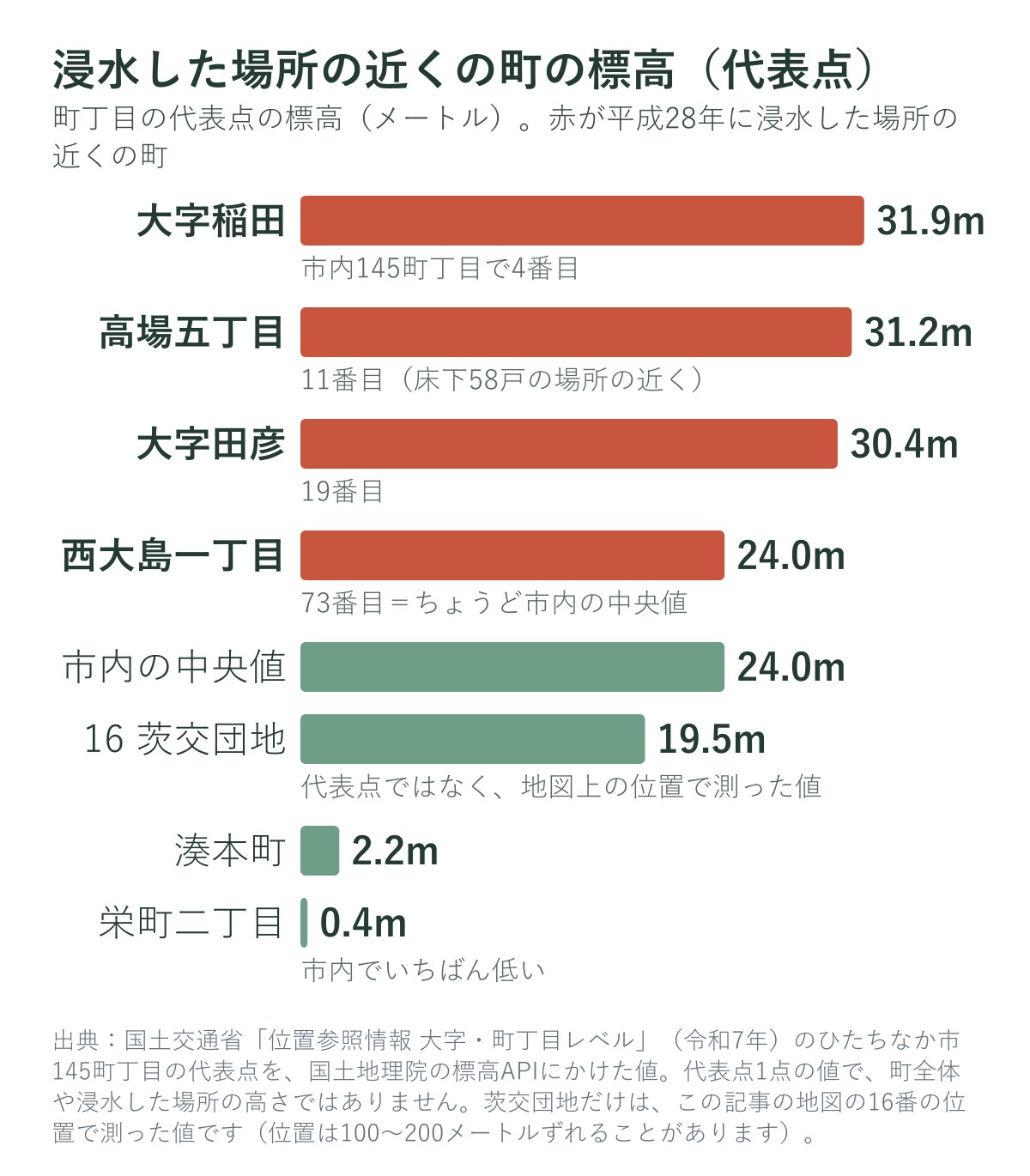 ひたちなか市の町丁目の代表点の標高と、浸水した場所の近くの町