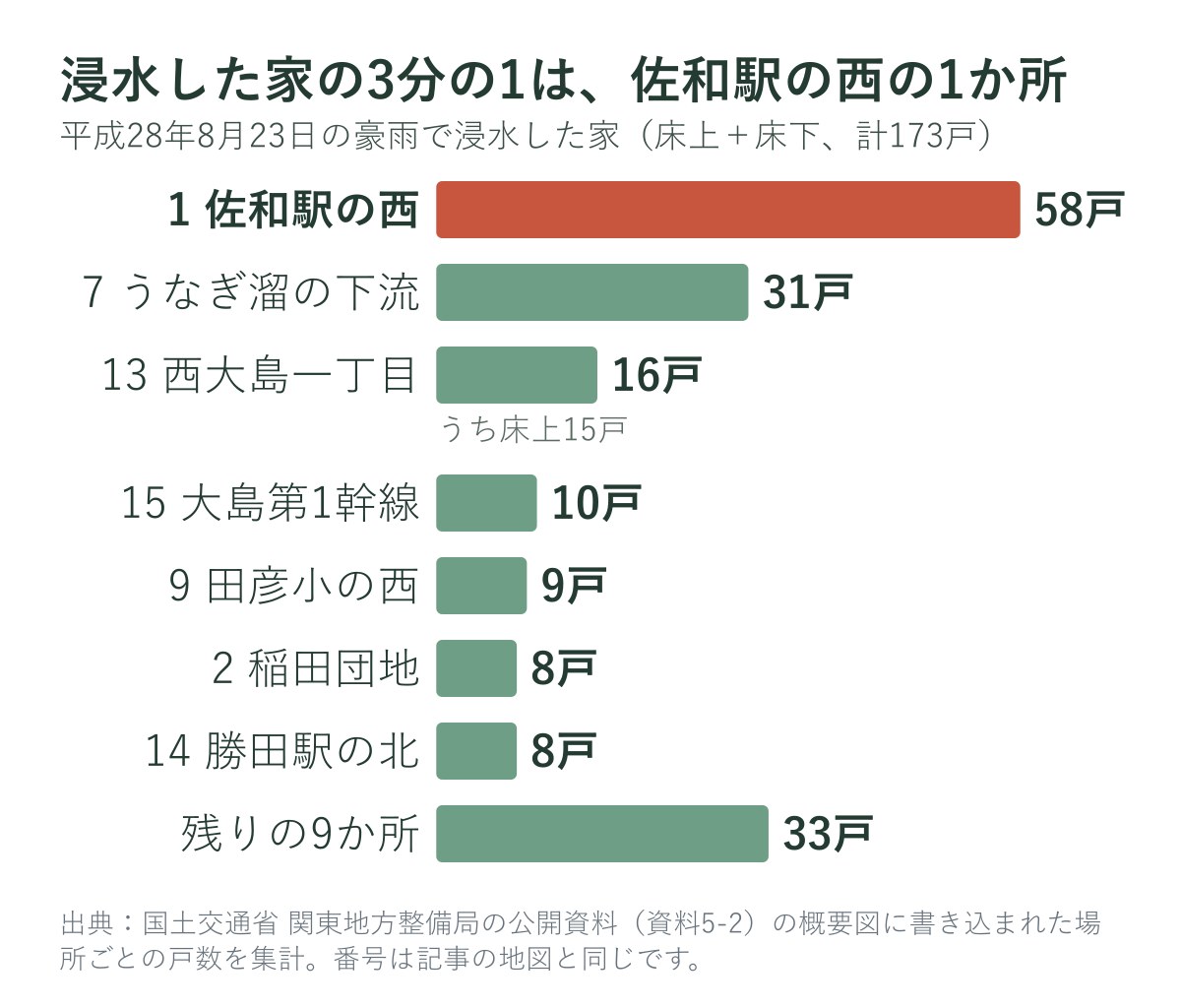 平成28年8月23日の豪雨で浸水した家の数（場所別）