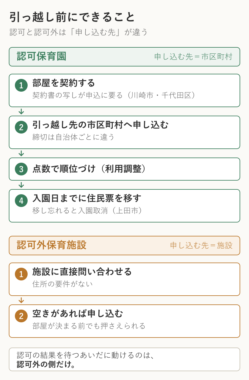 認可保育園と認可外保育施設で、引っ越し前にできることの違いを縦に並べた図