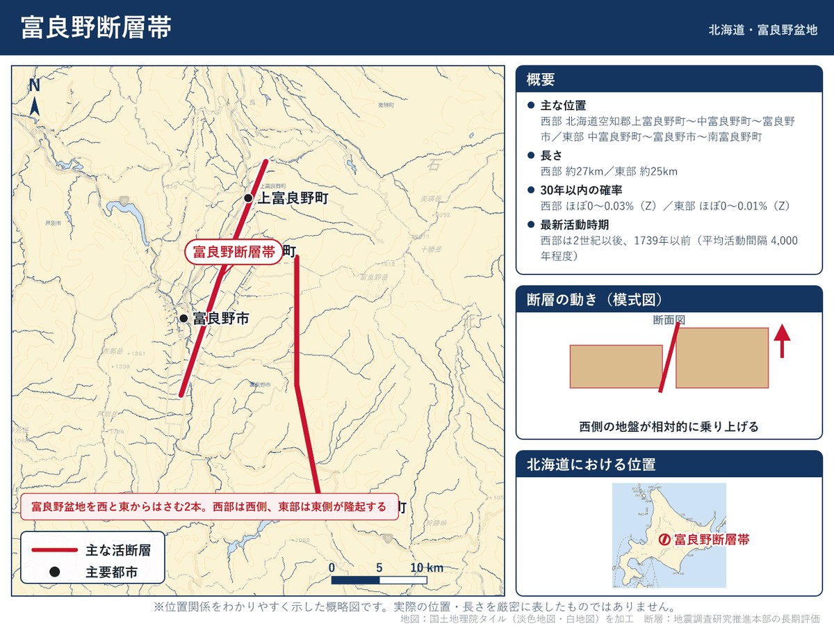 富良野断層帯の詳細図。北海道上富良野町から富良野市・南富良野町に至る西部と東部の位置を示す