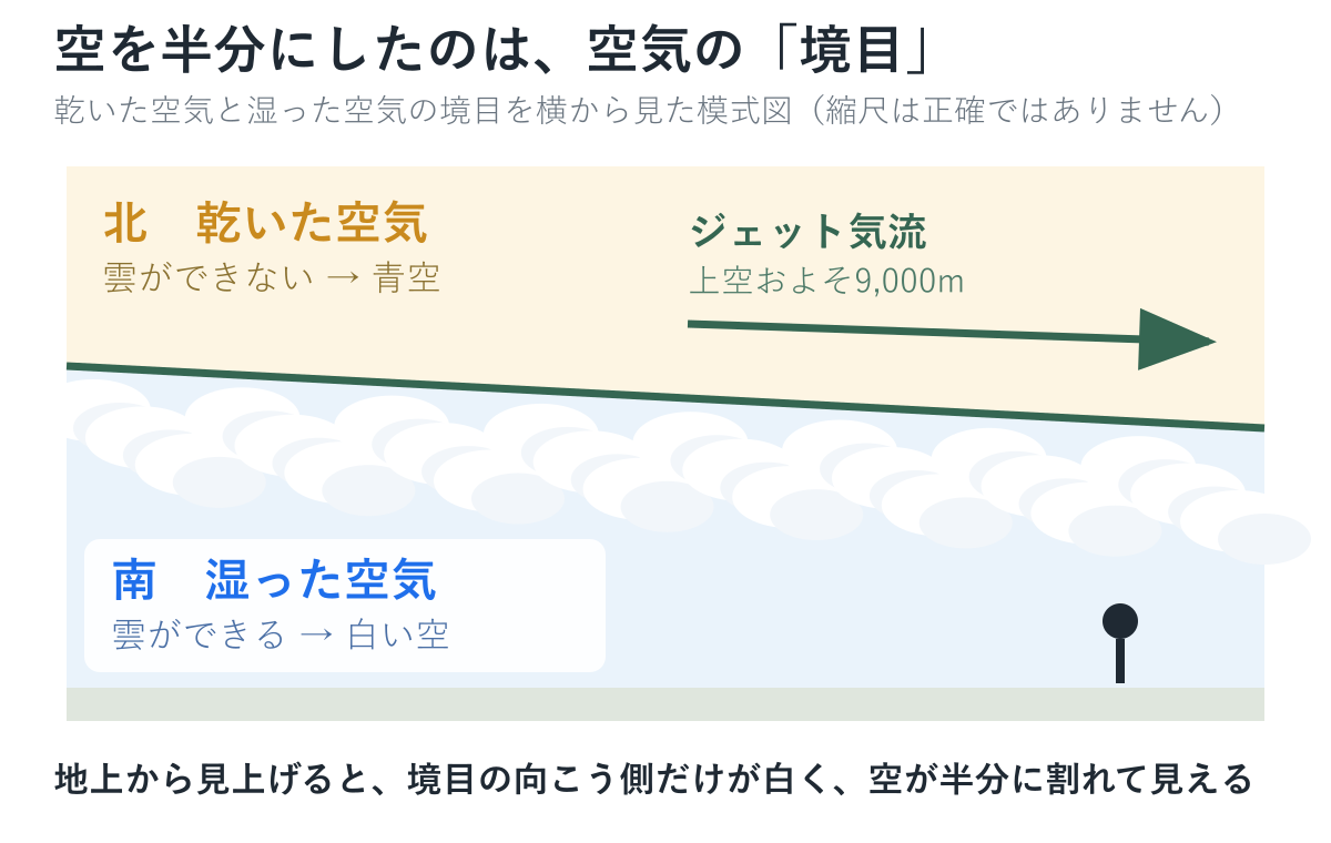 乾いた空気と湿った空気の境目を横から見た模式図。境目の北側は青空、南側に雲ができ、地上から見ると空が半分に割れて見える