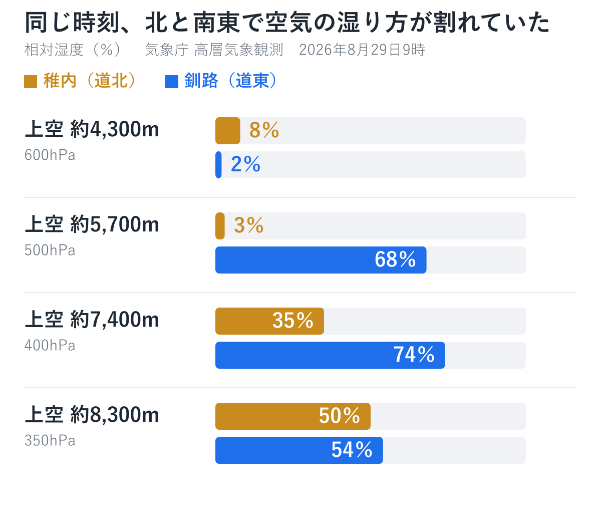 稚内と釧路の相対湿度を高さ別に並べた棒グラフ。上空5,700メートルで稚内3％、釧路68％と割れている