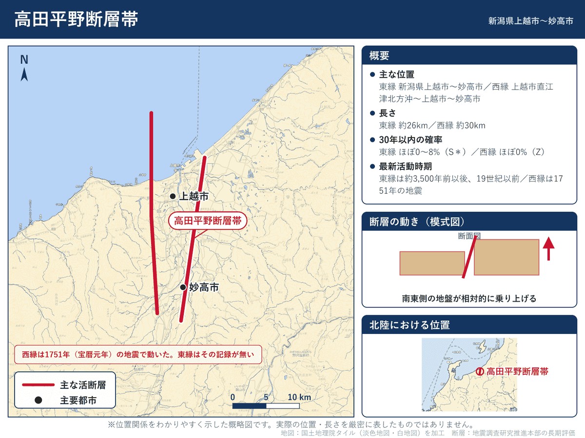 高田平野断層帯の詳細図。新潟県上越市から妙高市に至る東縁・西縁の位置を示す