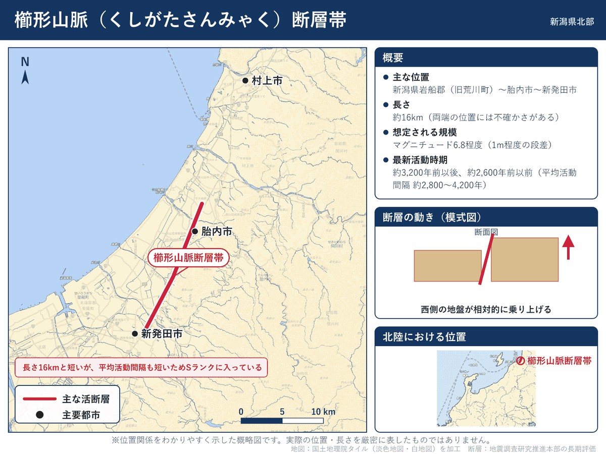櫛形山脈断層帯の詳細図。新潟県胎内市から新発田市に至る位置を示す