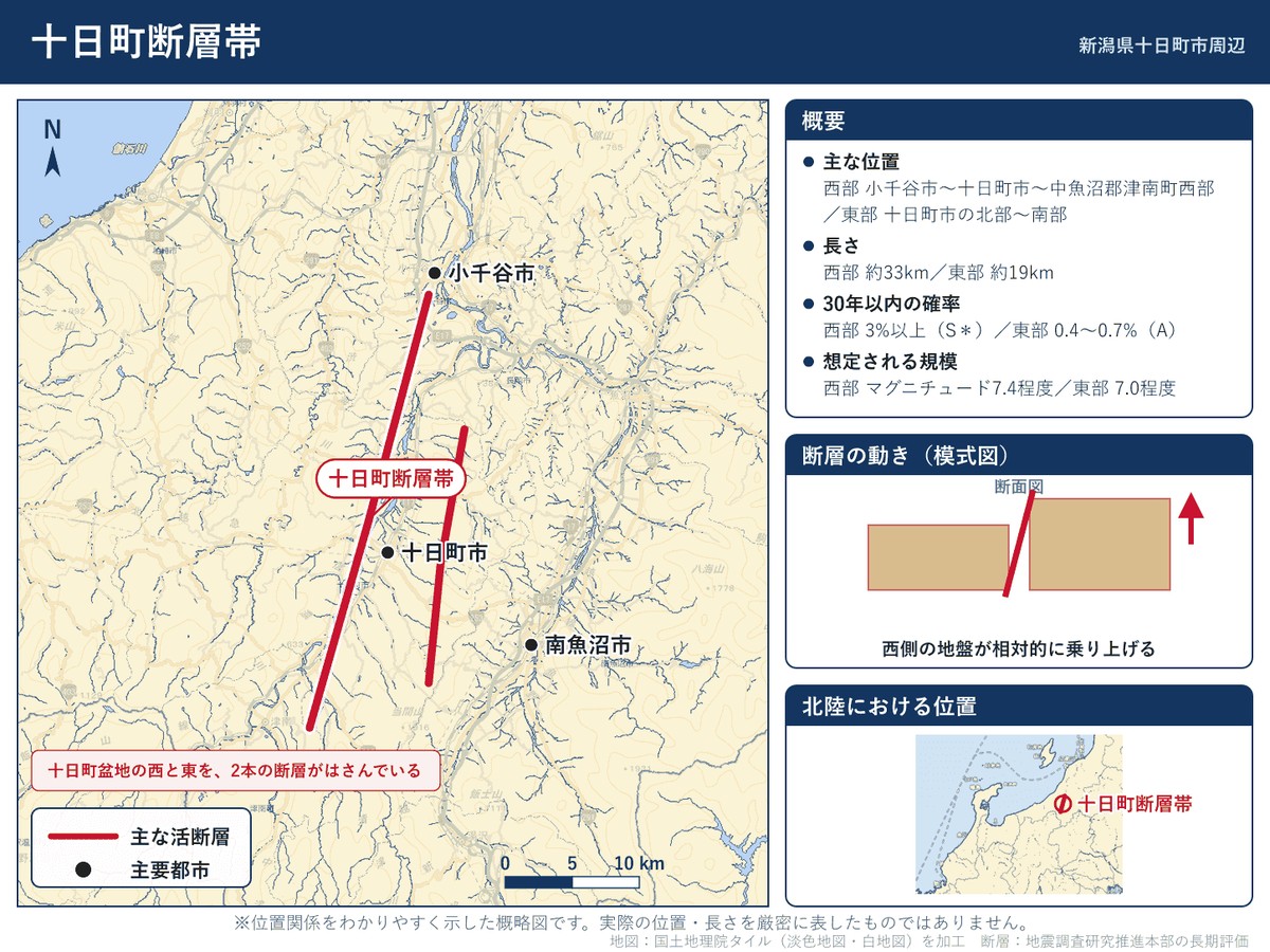 十日町断層帯の詳細図。新潟県小千谷市から十日町市を経て津南町に至る西部と東部の位置を示す