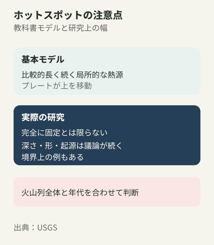 ホットスポットの基本モデルと、完全固定ではなく深さや起源に議論がある注意点