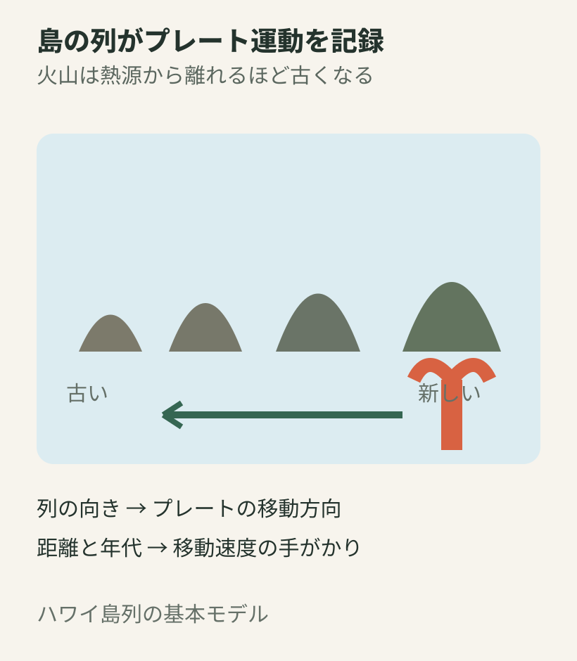 ホットスポット上をプレートが移動し、熱源から離れた火山ほど古くなる仕組み