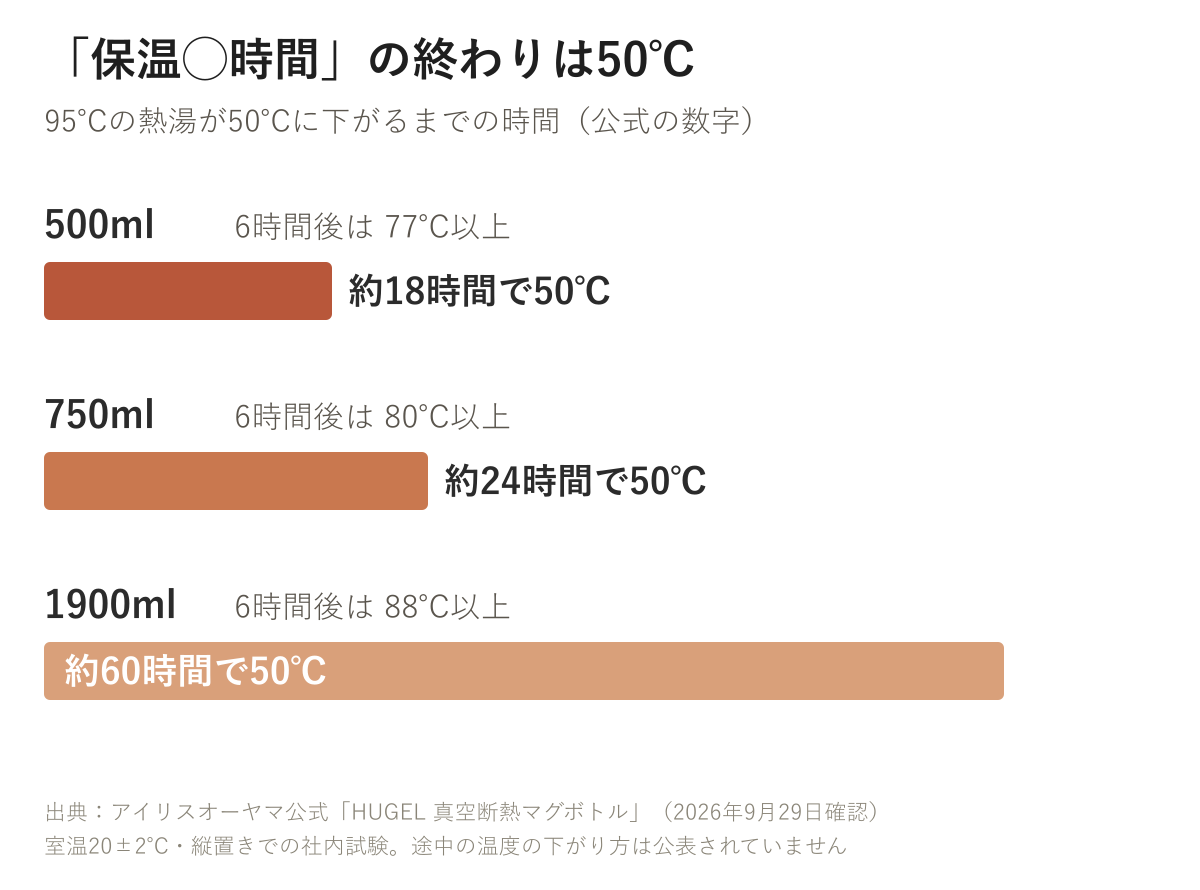 HUGEL真空断熱マグボトルの保温時間。500mlは約18時間、750mlは約24時間、1900mlは約60時間で50℃。6時間後は500mlが77℃以上、750mlが80℃以上、1900mlが88℃以上