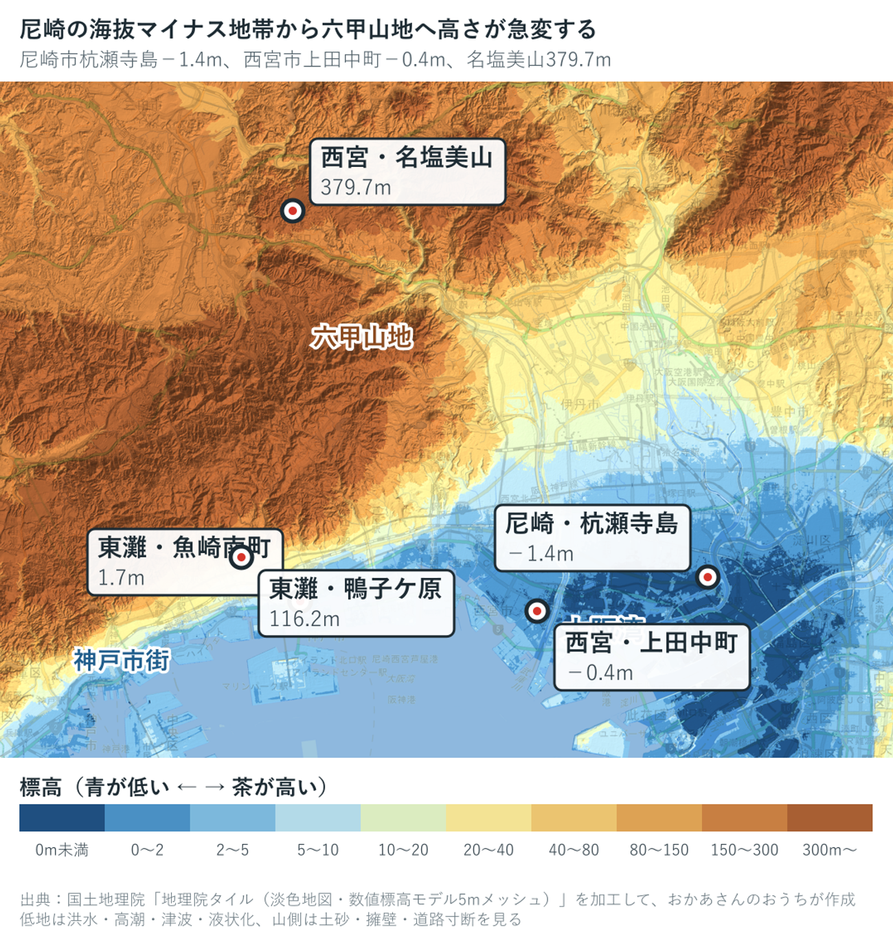尼崎・西宮・神戸から六甲山地までの標高段彩図。尼崎市杭瀬寺島−1.4m、西宮市上田中町−0.4m、西宮市名塩美山379.7m