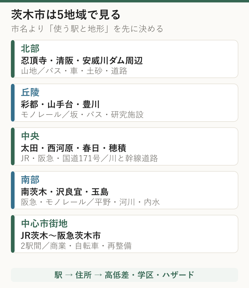 茨木市の北部、丘陵、中央、南部、中心市街地の5区分と駅、地形、住まい探しの確認点を示した図