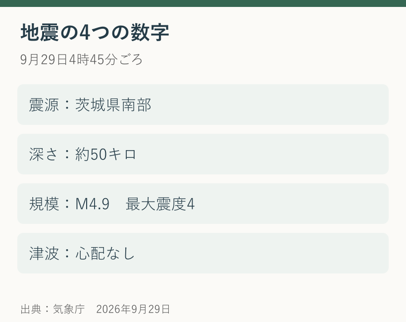 9月29日の茨城県南部の地震の発生時刻、深さ、マグニチュード、最大震度、津波情報