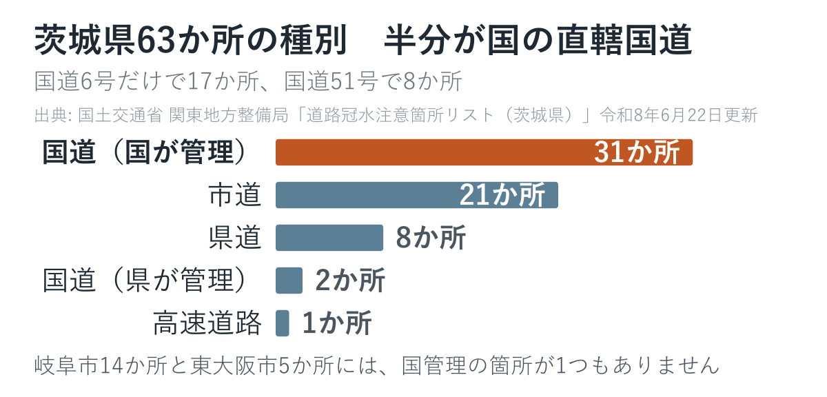 茨城県の道路冠水注意箇所63か所を道路の種別で数えた図