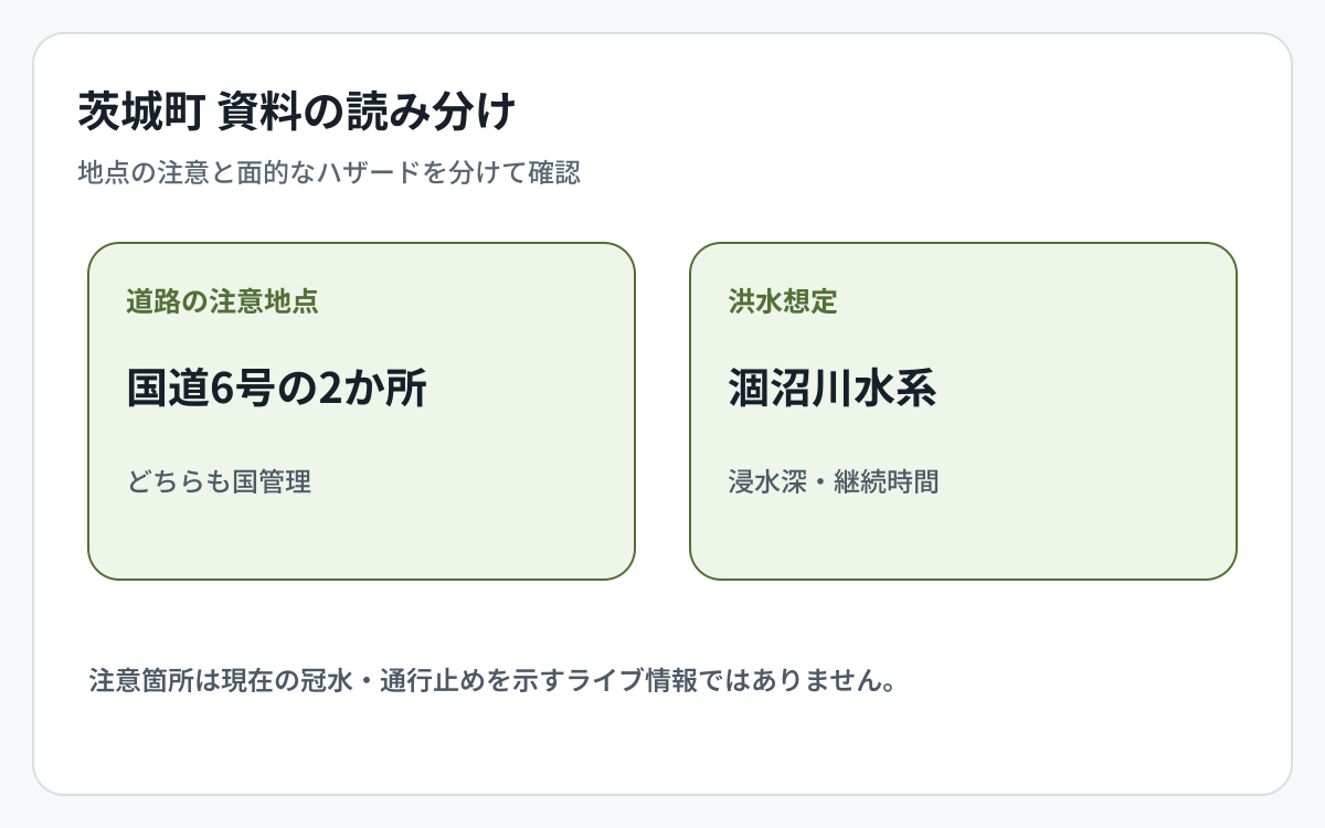 茨城町の道路冠水資料とハザード資料の対象範囲を比較した図
