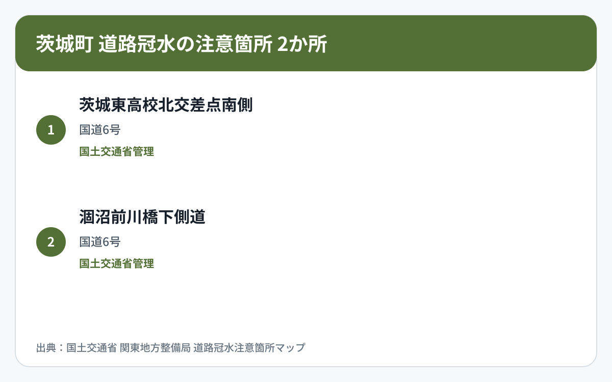 茨城町の道路冠水注意箇所2か所を道路区分と管理者で整理した図