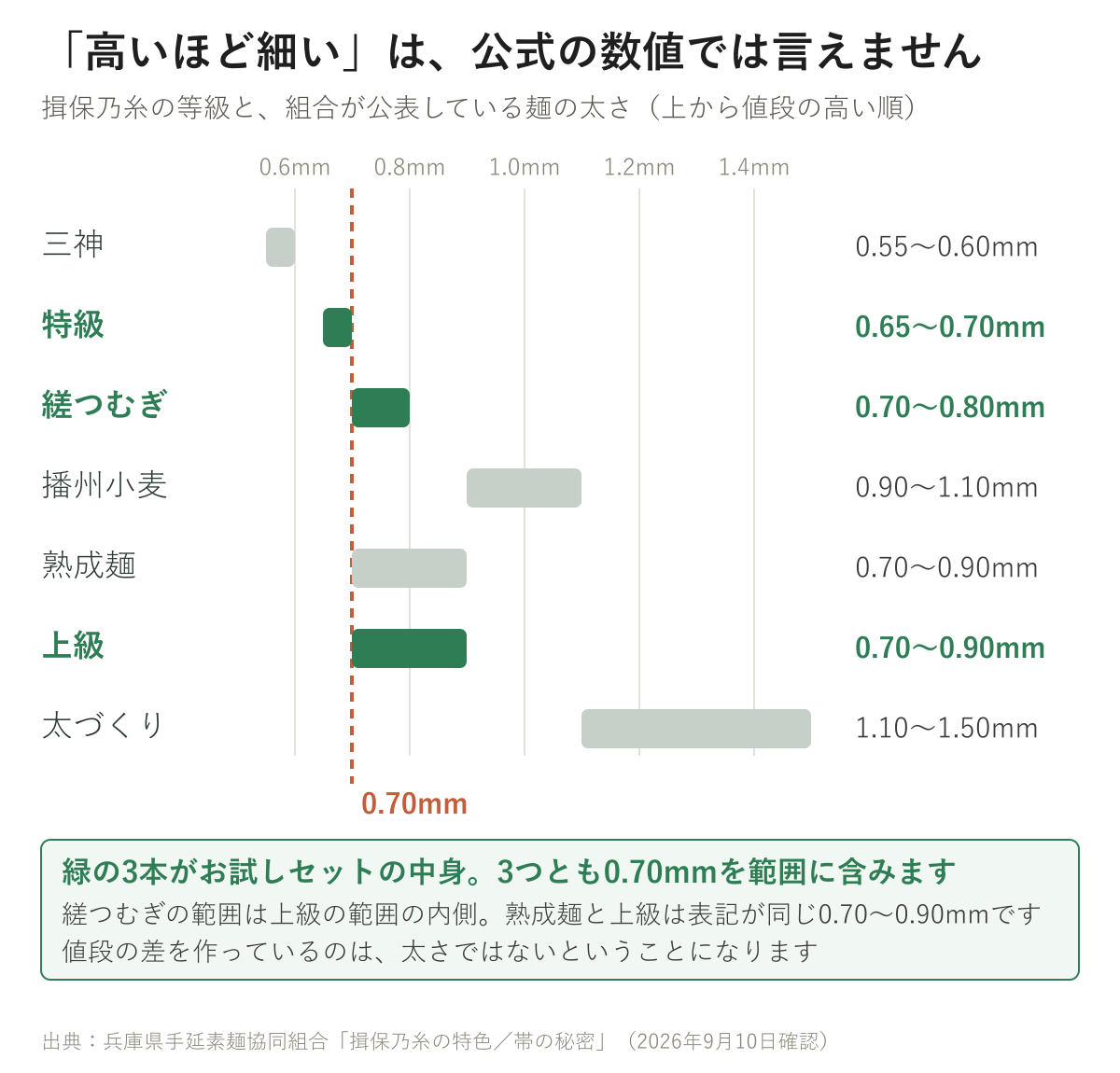 揖保乃糸7等級の麺の太さの範囲を数直線に並べた図。特級・縒つむぎ・上級の3本が0.70mmで重なっている