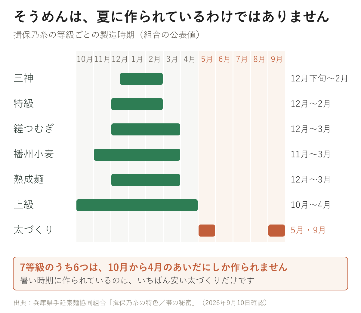 揖保乃糸7等級の製造時期を10月から翌9月までのカレンダーに並べた図。6等級が10月〜4月に集まり、太づくりだけが5月と9月