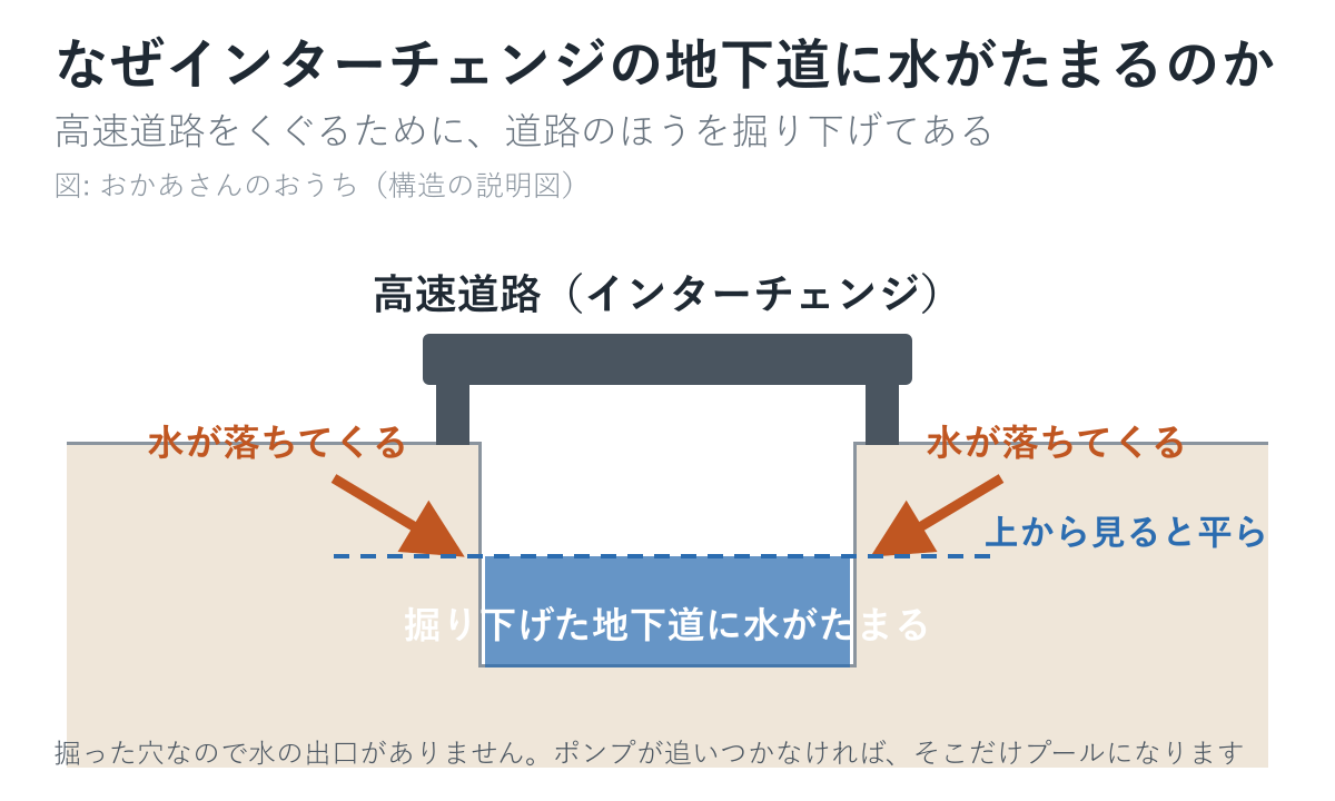 高速道路のインターチェンジをくぐる地下道の断面図。両側から水が流れ込む
