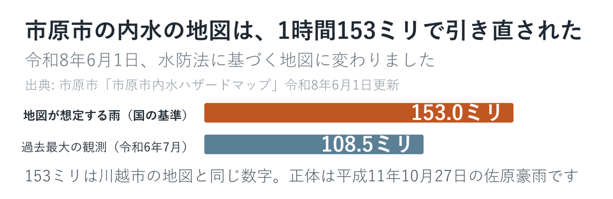 市原市の地図が想定する雨と実際に観測された最大を比べた図