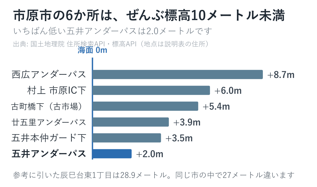 市原市の箇所の標高を並べた図