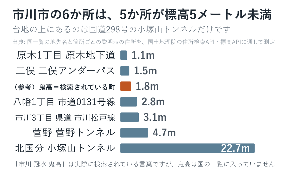 市川市の道路冠水注意箇所6か所の標高