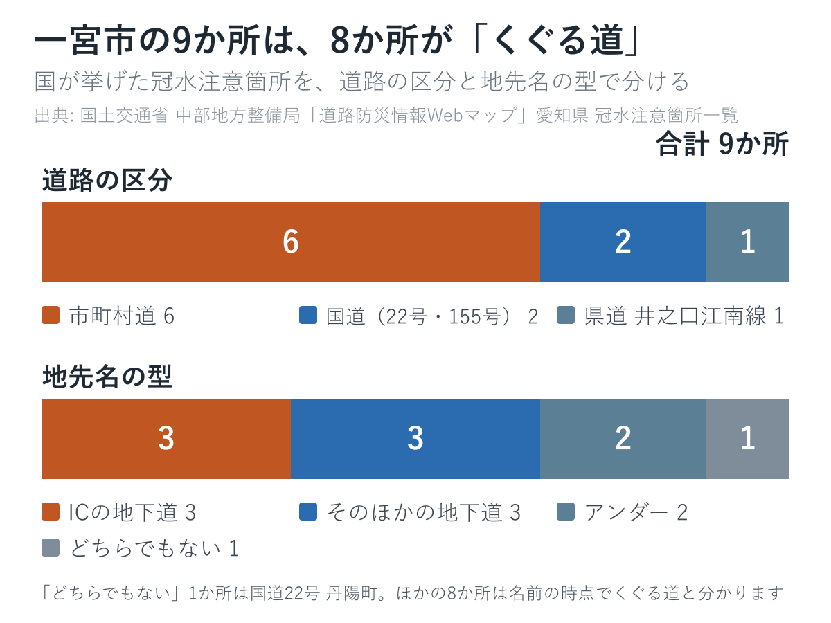 一宮市の道路冠水注意箇所9か所の内訳。道路の区分と地先名の型