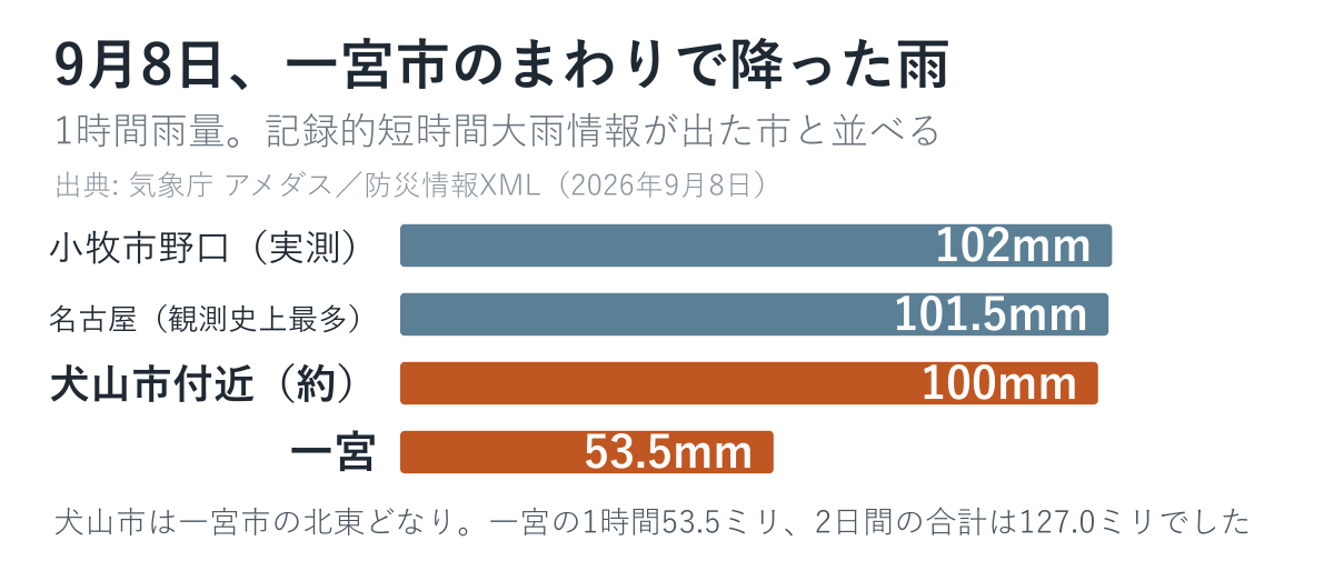 2026年9月8日の1時間雨量。小牧・名古屋・犬山・一宮の比較
