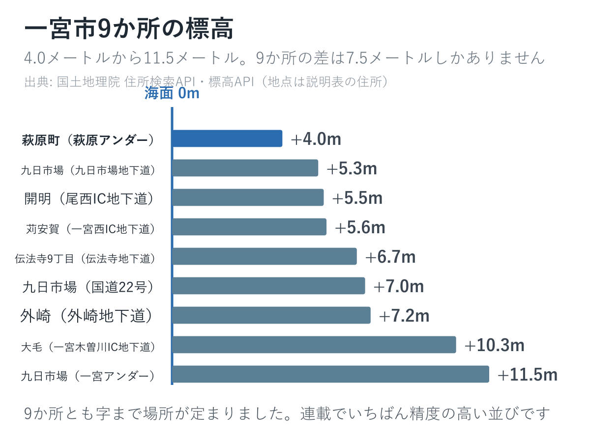 一宮市9か所の標高を並べた図