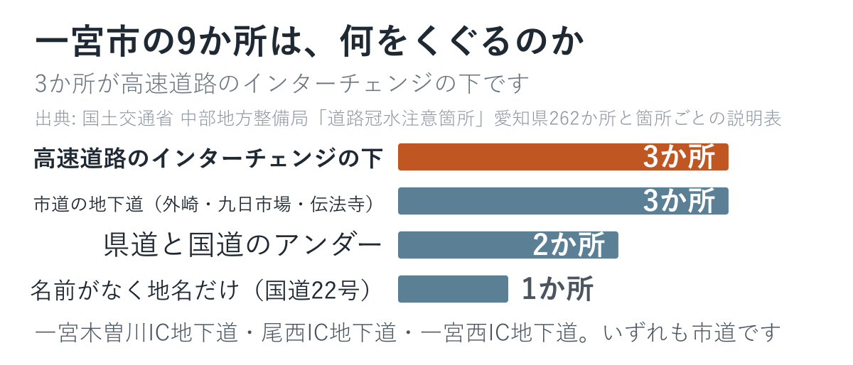 一宮市の9か所が何をくぐるのかを数えた図