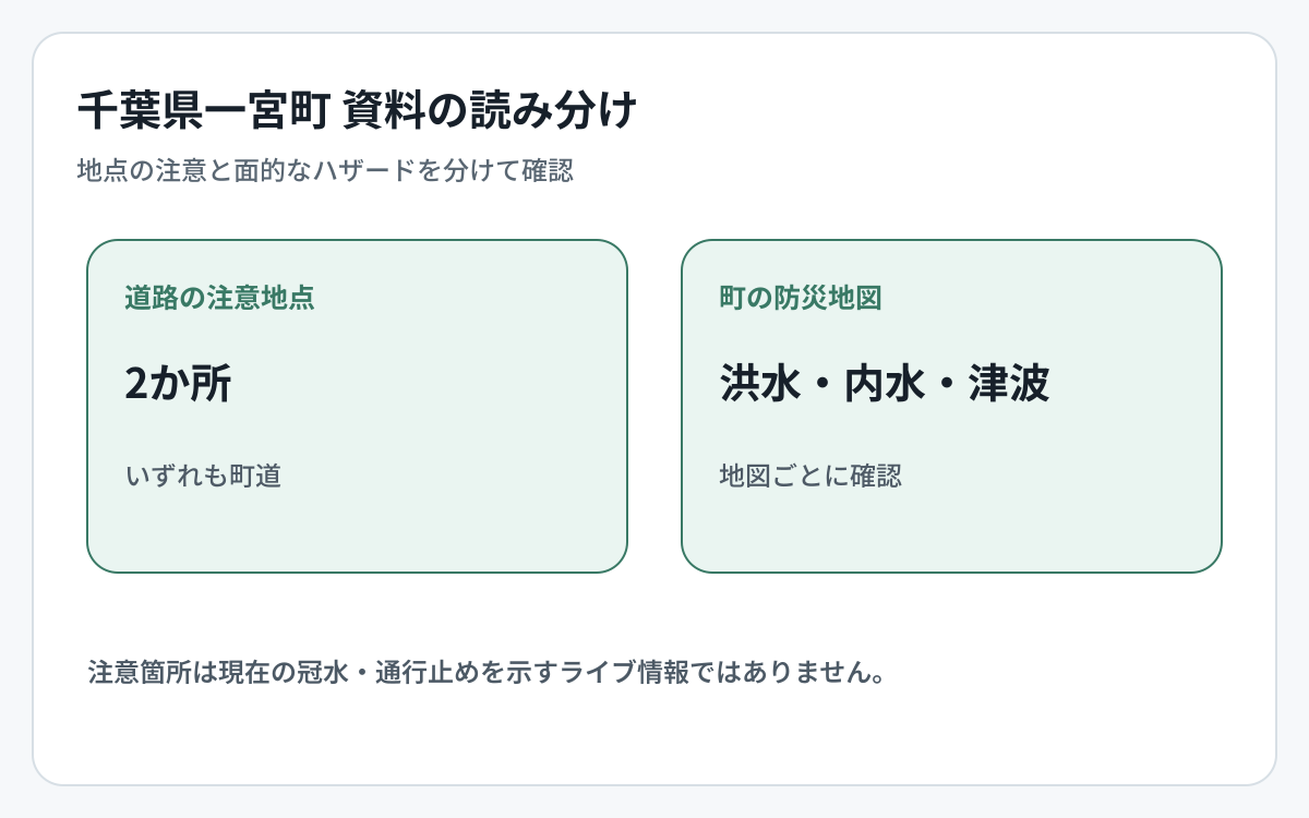 千葉県一宮町の道路冠水資料とハザード資料の対象範囲を比較した図