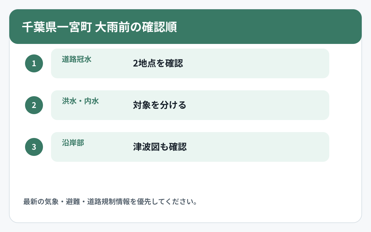 千葉県一宮町で道路冠水と他の災害情報を確認する順番を示した図